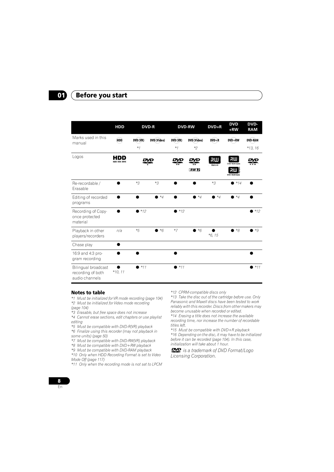 Pioneer DVR-541H-S Is a trademark of DVD Format/Logo Licensing Corporation, Hdd Dvd-R Dvd-Rw Dvd+R +Rw Ram 