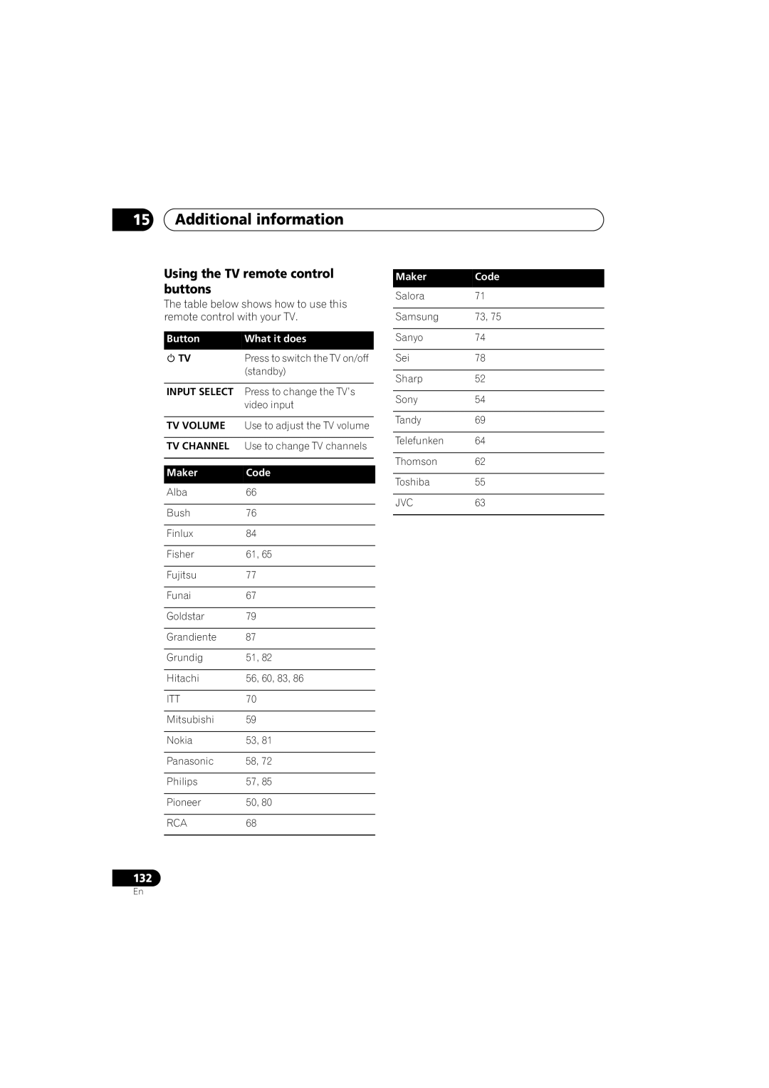 Pioneer DVR-640H-S manual Using the TV remote control buttons, Button What it does, Input Select, TV Volume, Maker Code 