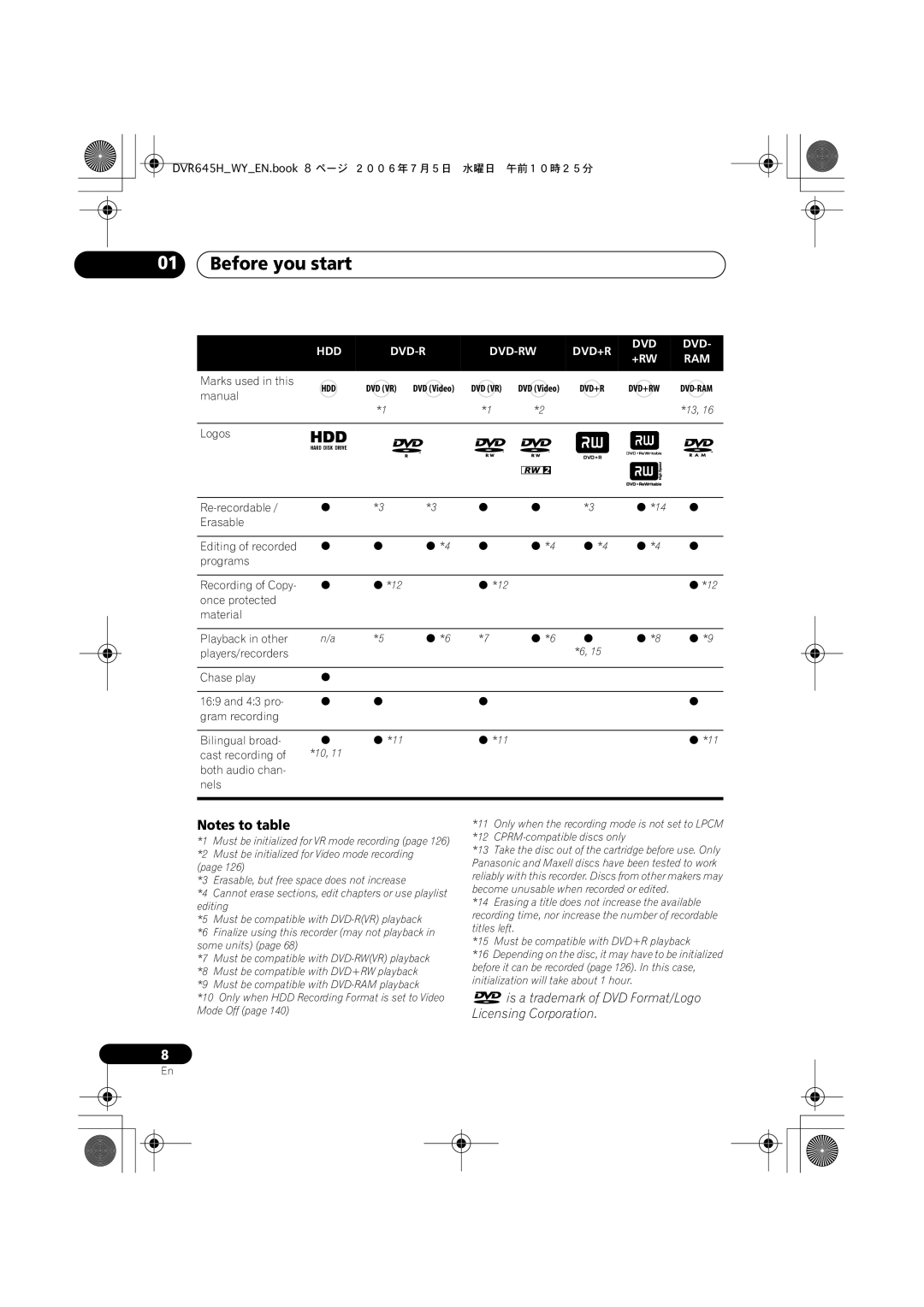 Pioneer DVR-645H-S, DVR-545H-S Is a trademark of DVD Format/Logo Licensing Corporation, Hdd Dvd-R Dvd-Rw Dvd+R +Rw Ram 