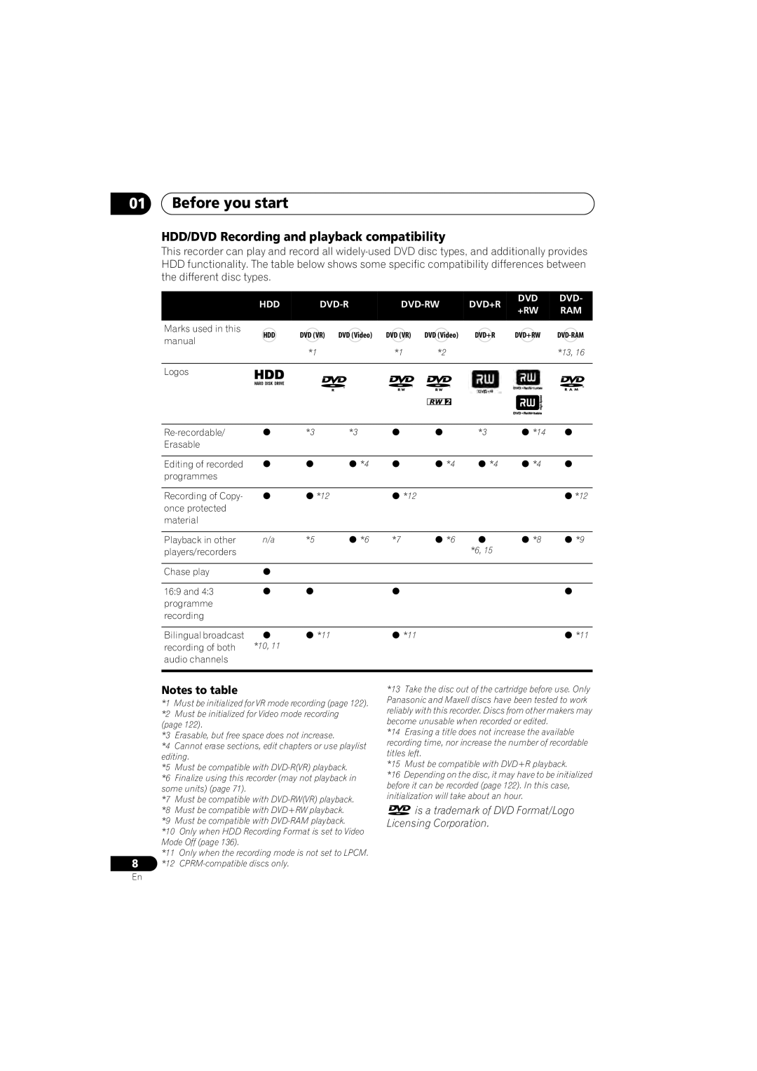 Pioneer DVR-LX60D HDD/DVD Recording and playback compatibility, Is a trademark of DVD Format/Logo Licensing Corporation 