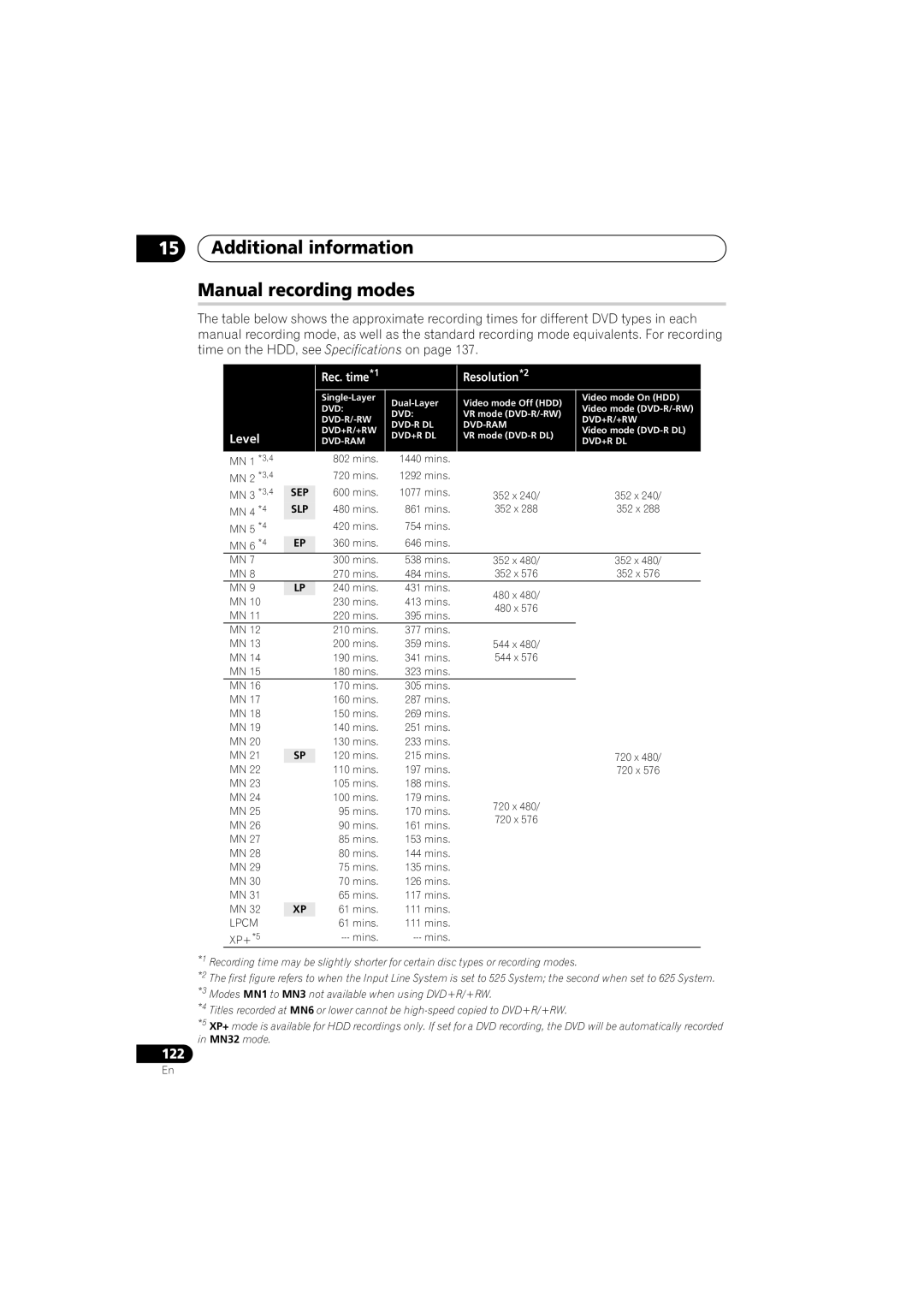 Pioneer DVR-LX70 manual Additional information Manual recording modes, Rec. time *1 Resolution *2, Level 