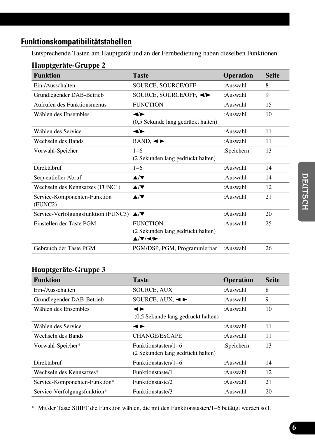 Pioneer GEX-P900DAB operation manual Funktionskompatibilitätstabellen, Hauptgeräte-Gruppe, Funktion Taste Operation Seite 
