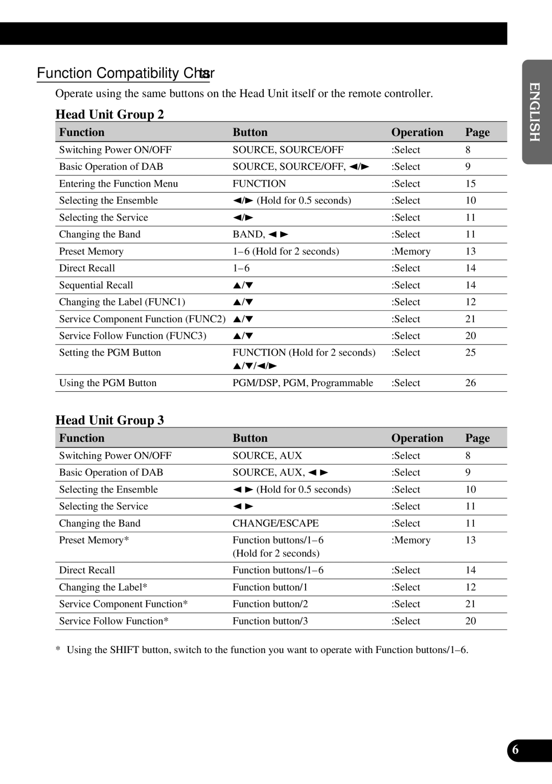 Pioneer GEX-P900DAB operation manual Function Compatibility Charts, Head Unit Group, Function Button Operation 