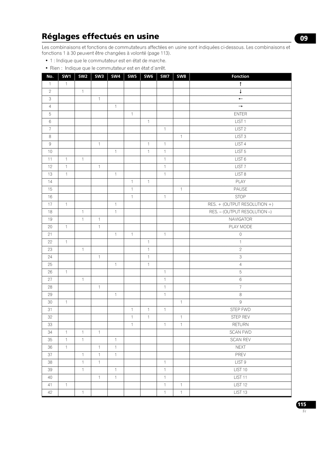 Pioneer HD-V9000 manual Réglages effectués en usine, 115 