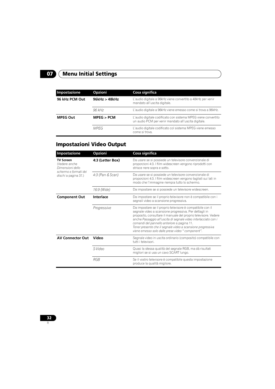 Pioneer Industrial DV-470 operating instructions Menu Initial Settings, Impostazioni Video Output 