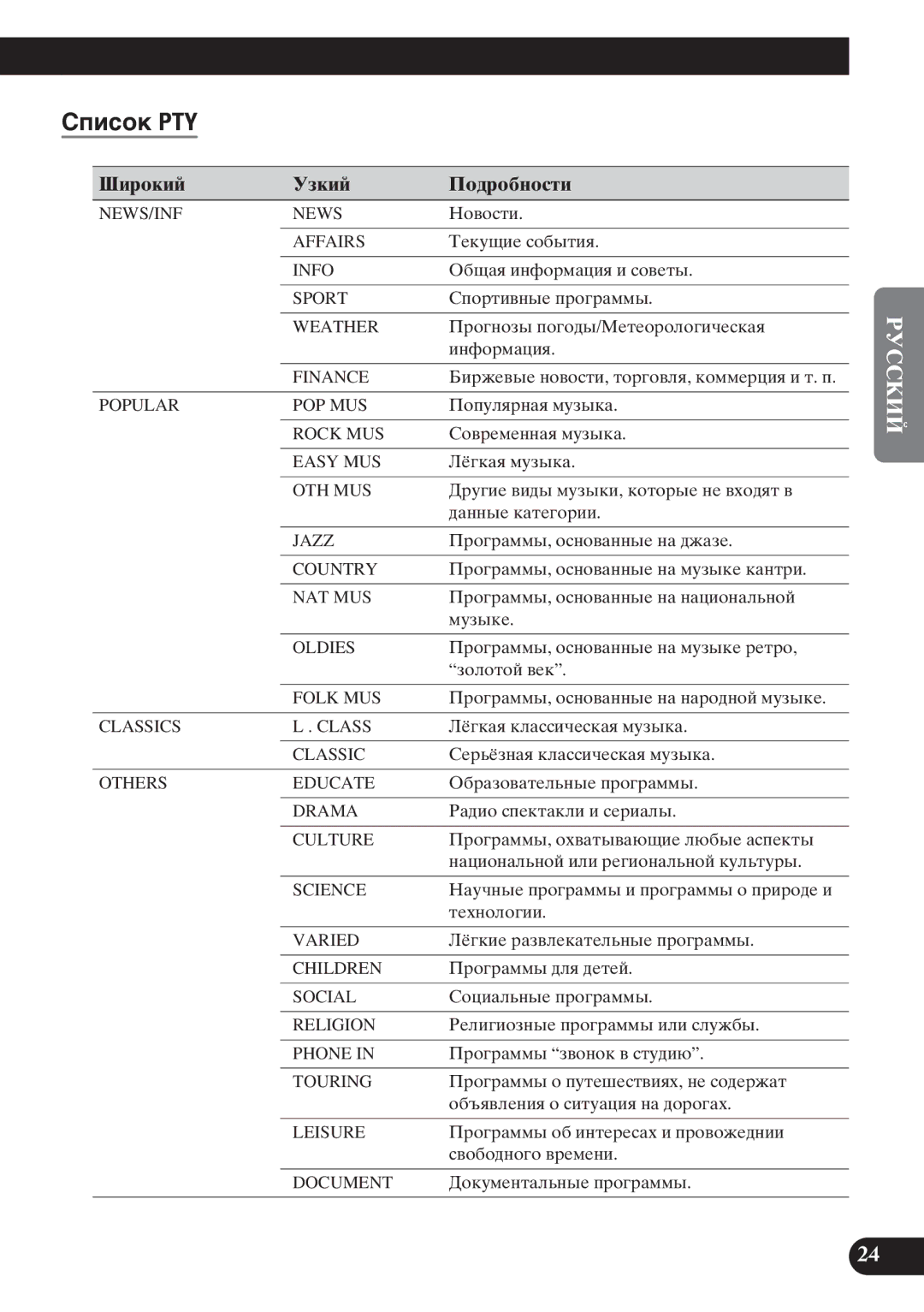 Pioneer KEH-P6011R operation manual Сïèñîê PTY, ÈØàÞÚØÙ, ¿ÞÔàÞÑÝÞáâØ 