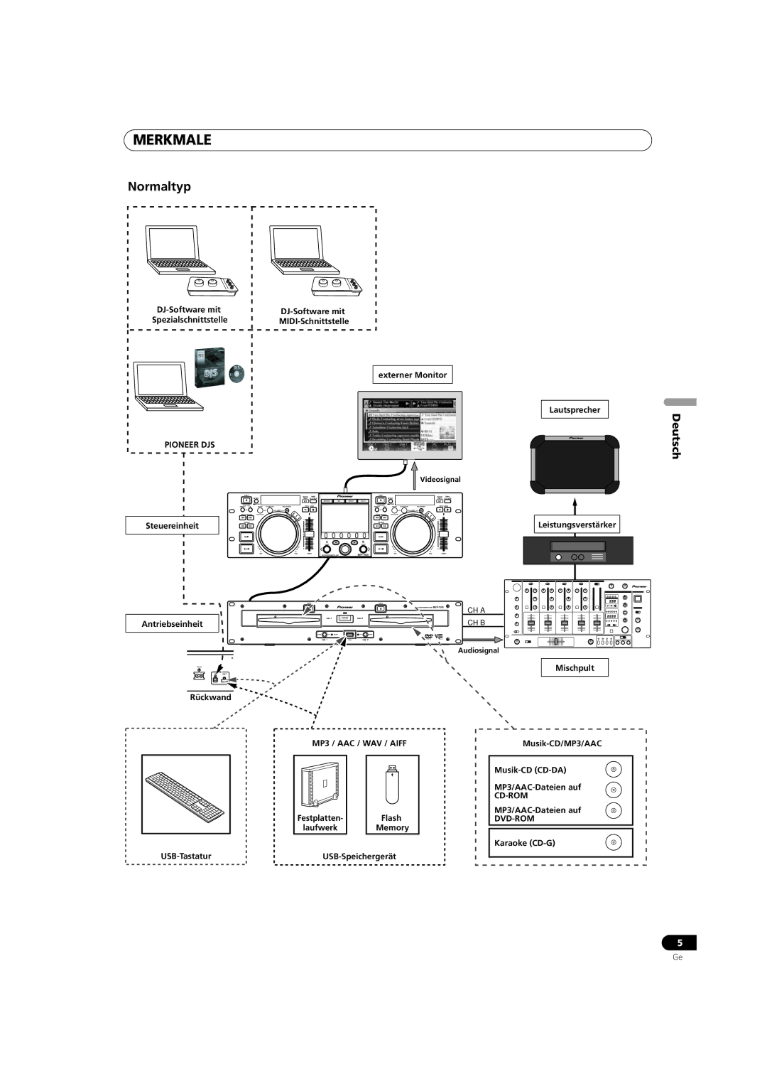 Pioneer MEP-7000 operating instructions Cd-Rom, Dvd-Rom 