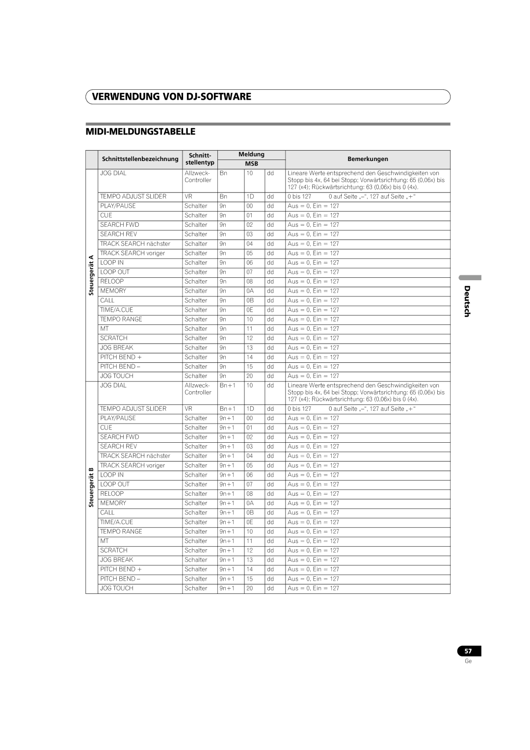 Pioneer MEP-7000 operating instructions Midi-Meldungstabelle, Schnittstellenbezeichnung Meldung Bemerkungen Stellentyp 