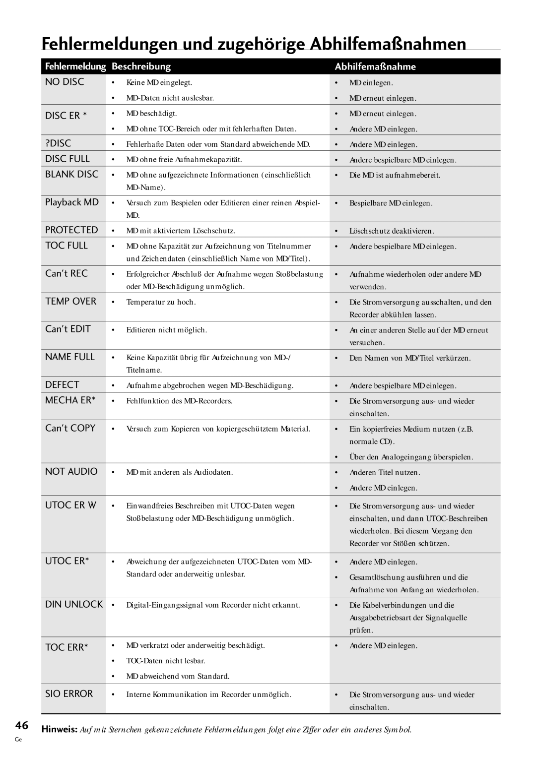 Pioneer MJ-L77 operating instructions Fehlermeldungen und zugehšrige Abhilfema§nahmen, Beschreibung Abhilfema§nahme 