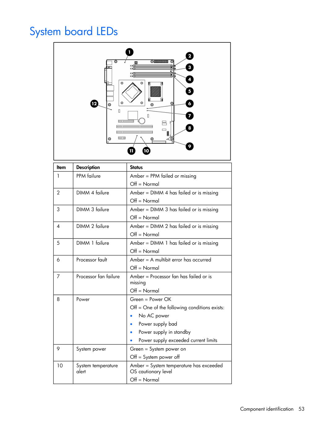 Pioneer ML310 manual System board LEDs 