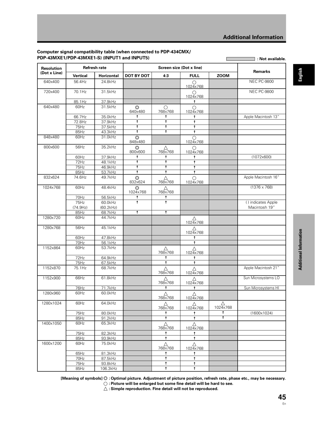 Pioneer PDA-5003, PDA-5004 manual Information, DOT by DOT Full Zoom 