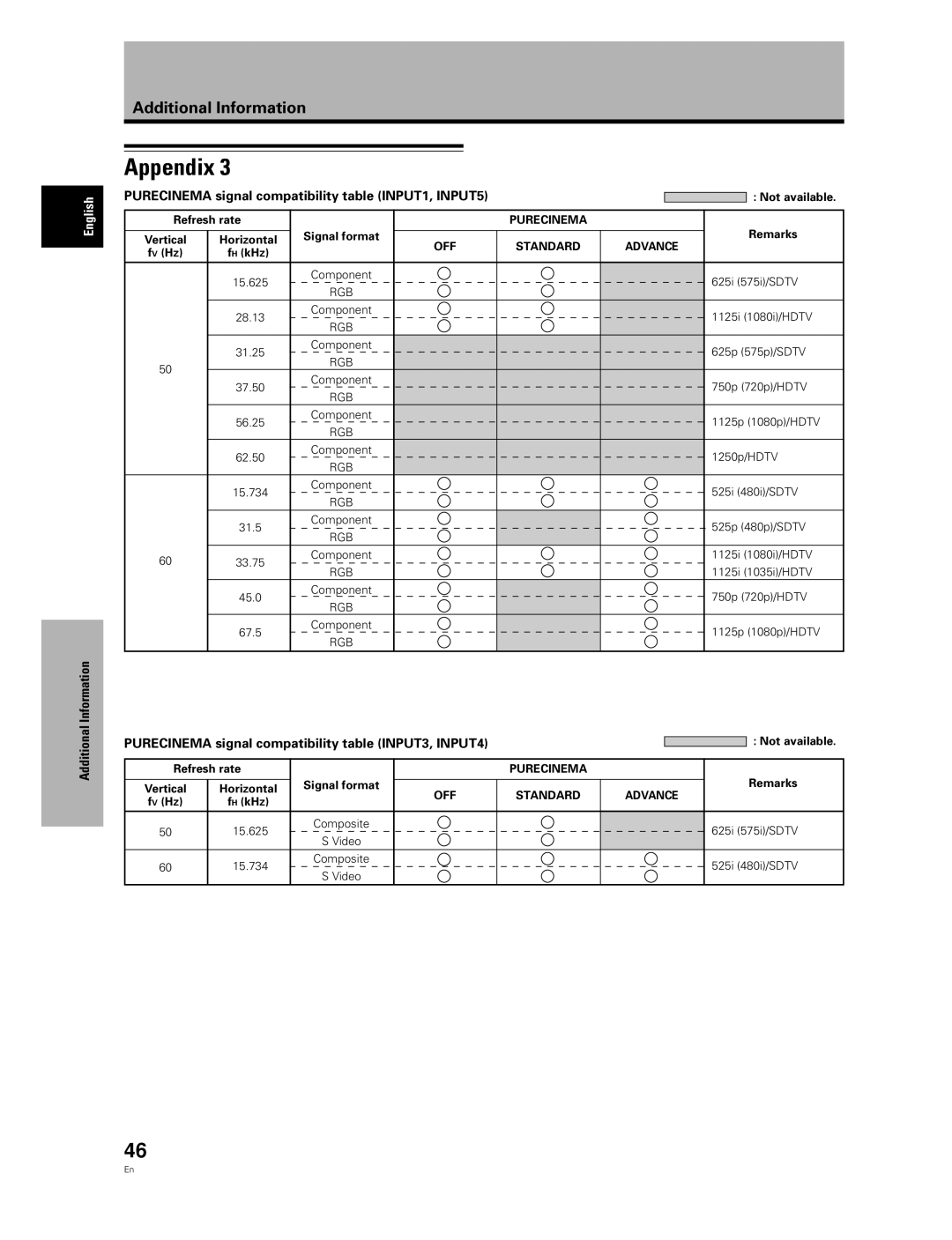 Pioneer PDA-5004, PDA-5003 manual Purecinema signal compatibility table INPUT1, INPUT5, OFF Standard 