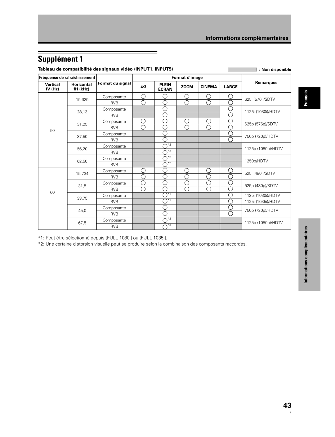 Pioneer PDA-5003 manual Supplément, Tableau de compatibilité des signaux vidéo INPUT1, INPUT5, Plein, Cinema Large, Écran 