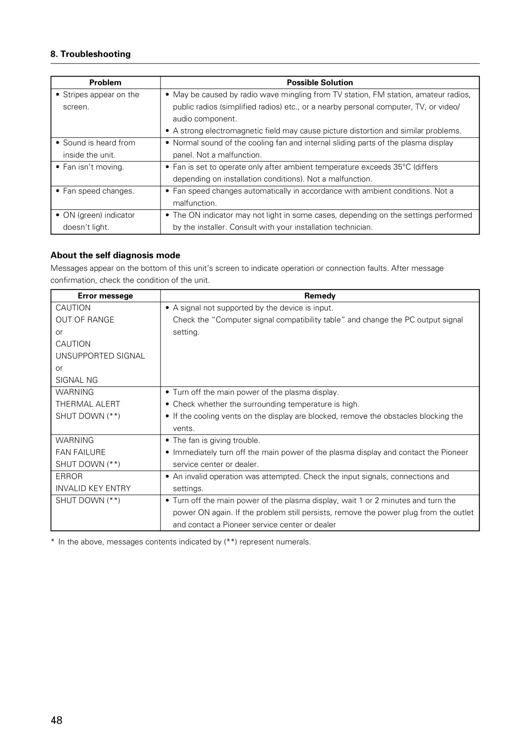 Pioneer PDK-50HW3 specifications Troubleshooting, Error messege Remedy 