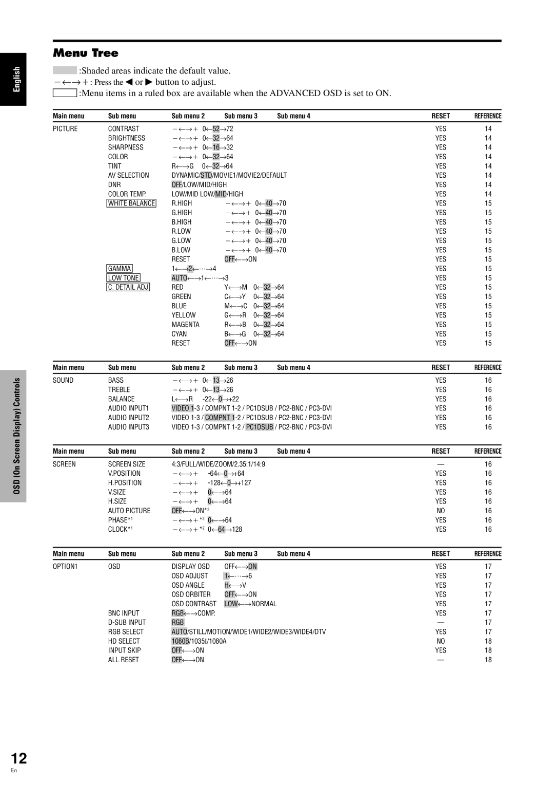 Pioneer PDP 424MV specifications Menu Tree, Reset 