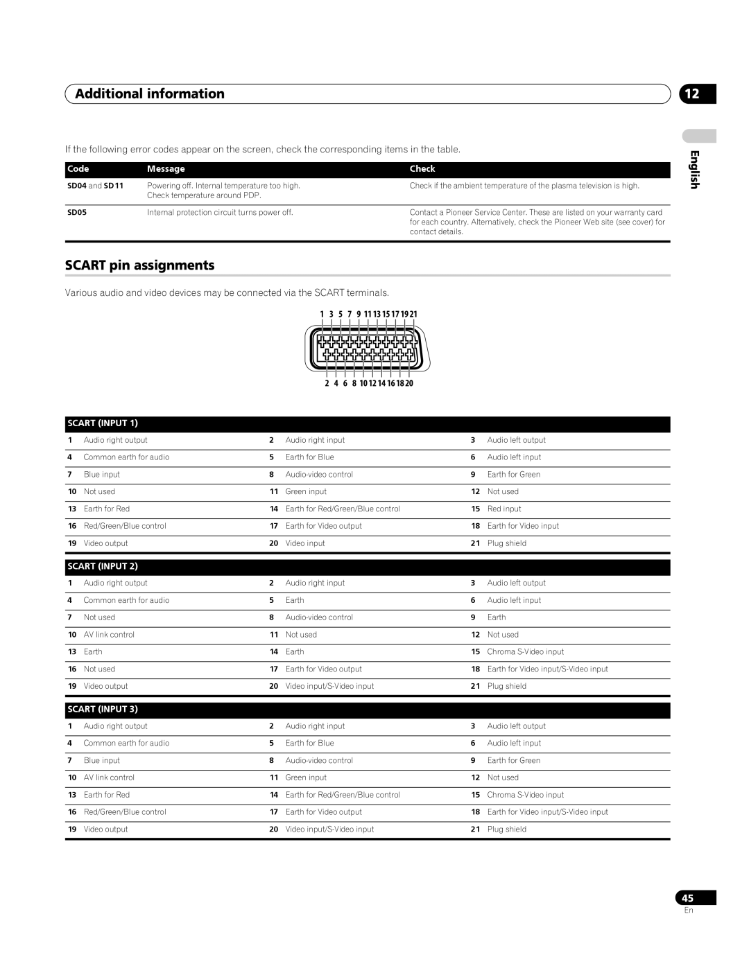 Pioneer PDP-4270XA Additional information, Scart pin assignments, Code Message Check, 5 7 9 11 13 15 17 19 