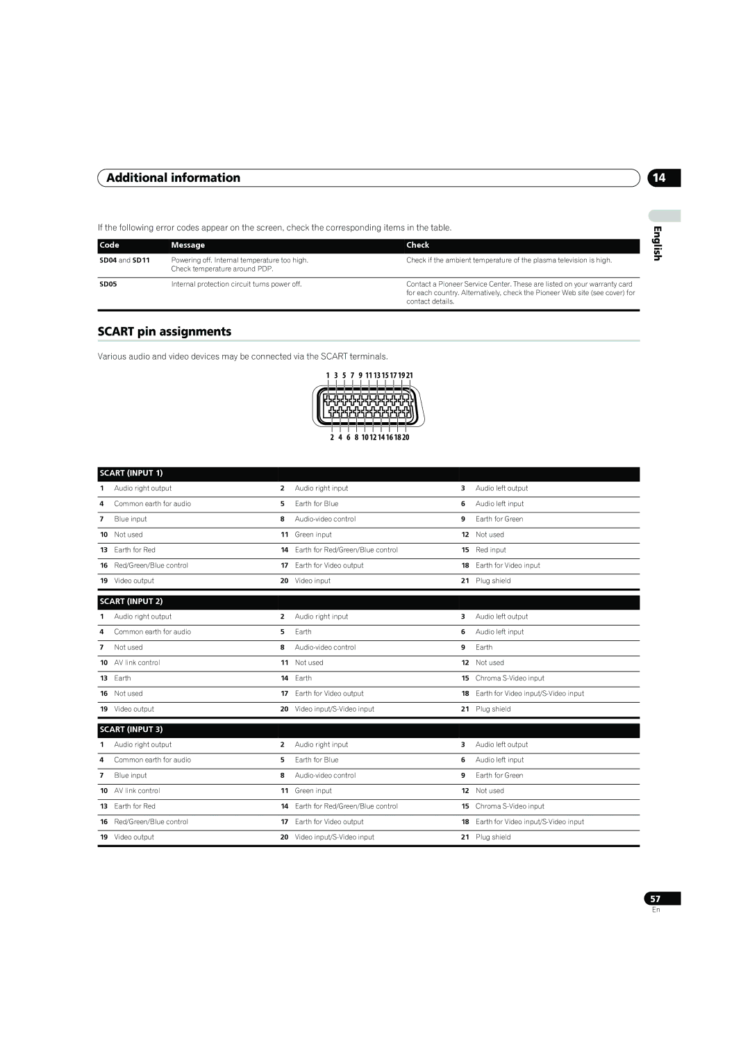 Pioneer PDP-4270XD manual Additional information, Scart pin assignments, Code Message Check, 5 7 9 11 13 15 17 19 