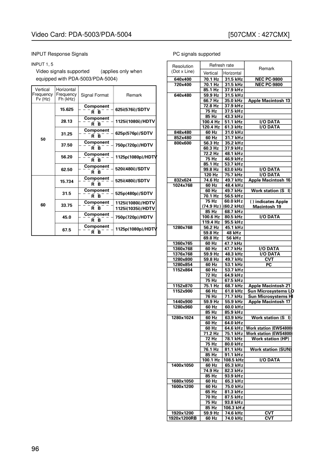 Pioneer PDP 427CMX technical manual Input 1, Signal Format Remark 