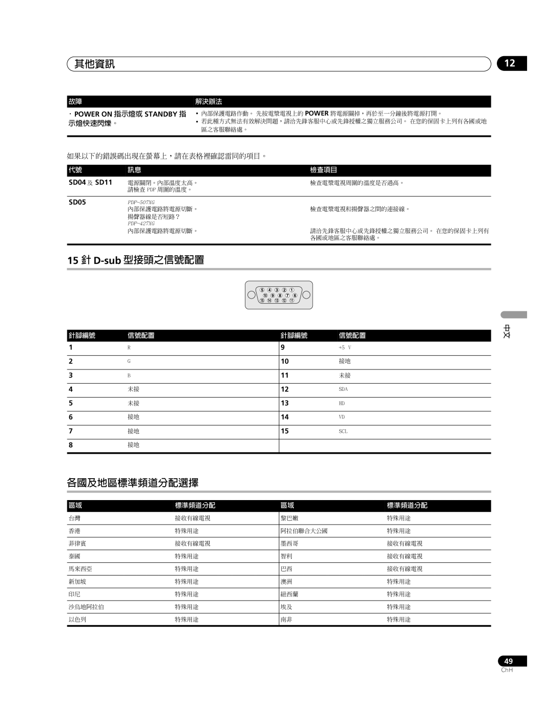 Pioneer PDP-507XG, PDP-427XG manual 其他資訊, 15 針 D-sub型接頭之信號配置, 各國及地區標準頻道分配選擇, 示燈快速閃爍。 