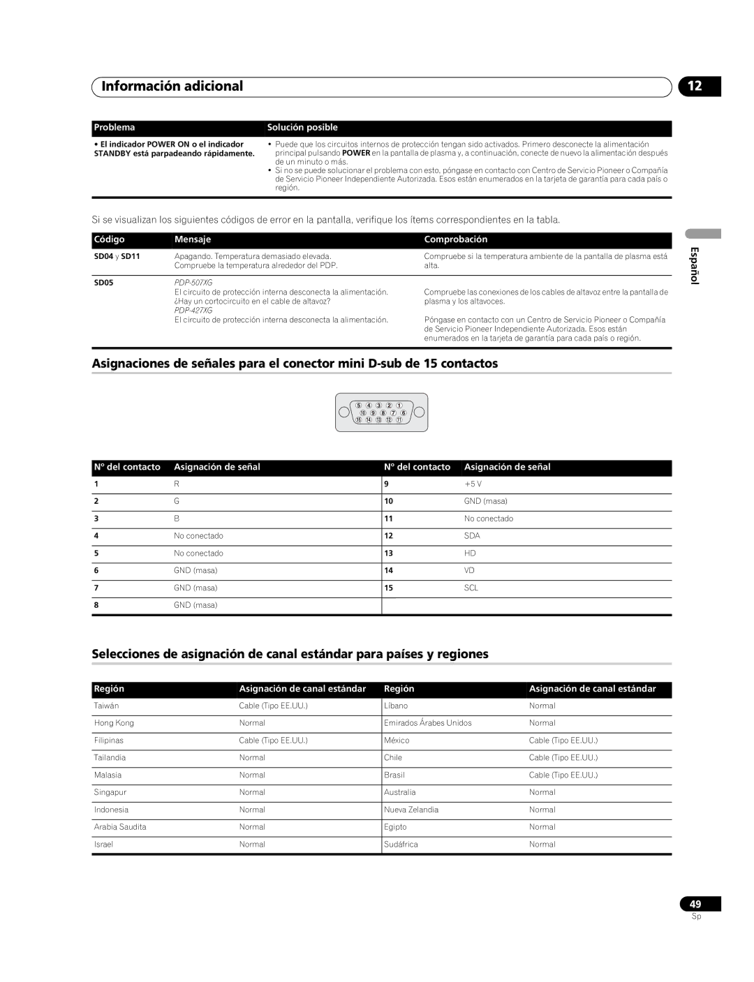 Pioneer PDP-507XG, PDP-427XG Problema Solución posible, Código Mensaje Comprobación, Nº del contacto Asignación de señal 