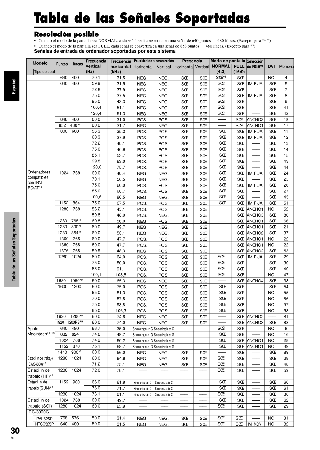 Pioneer PDP-42MVE1 manual Tabla de las Señales Soportadas, Resolución posible 