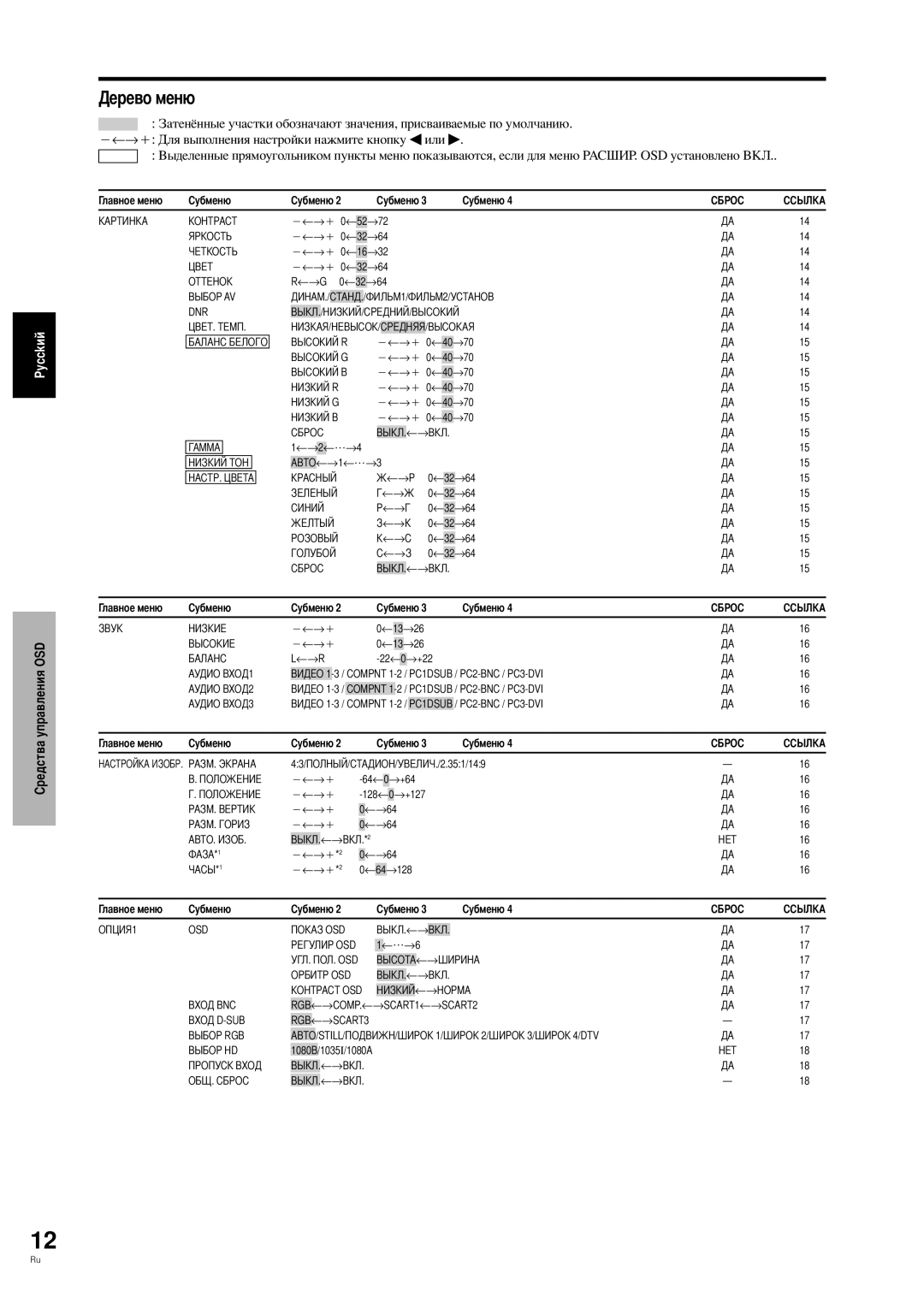 Pioneer PDP-42MVE1 manual Osd 