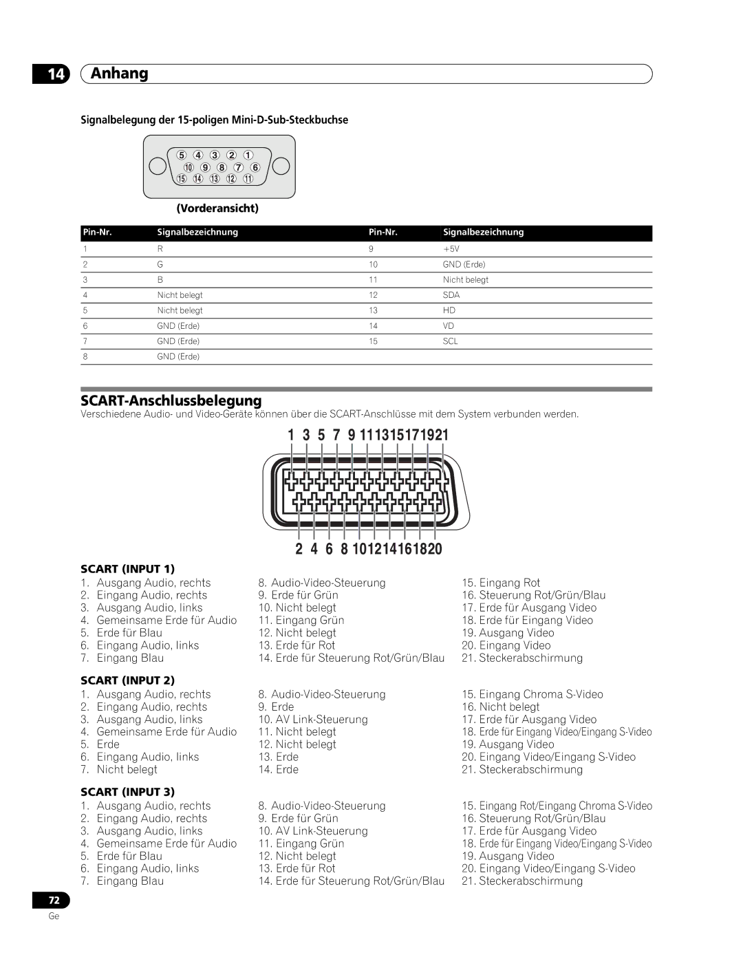 Pioneer PDP-507XD manual SCART-Anschlussbelegung, Pin-Nr Signalbezeichnung 