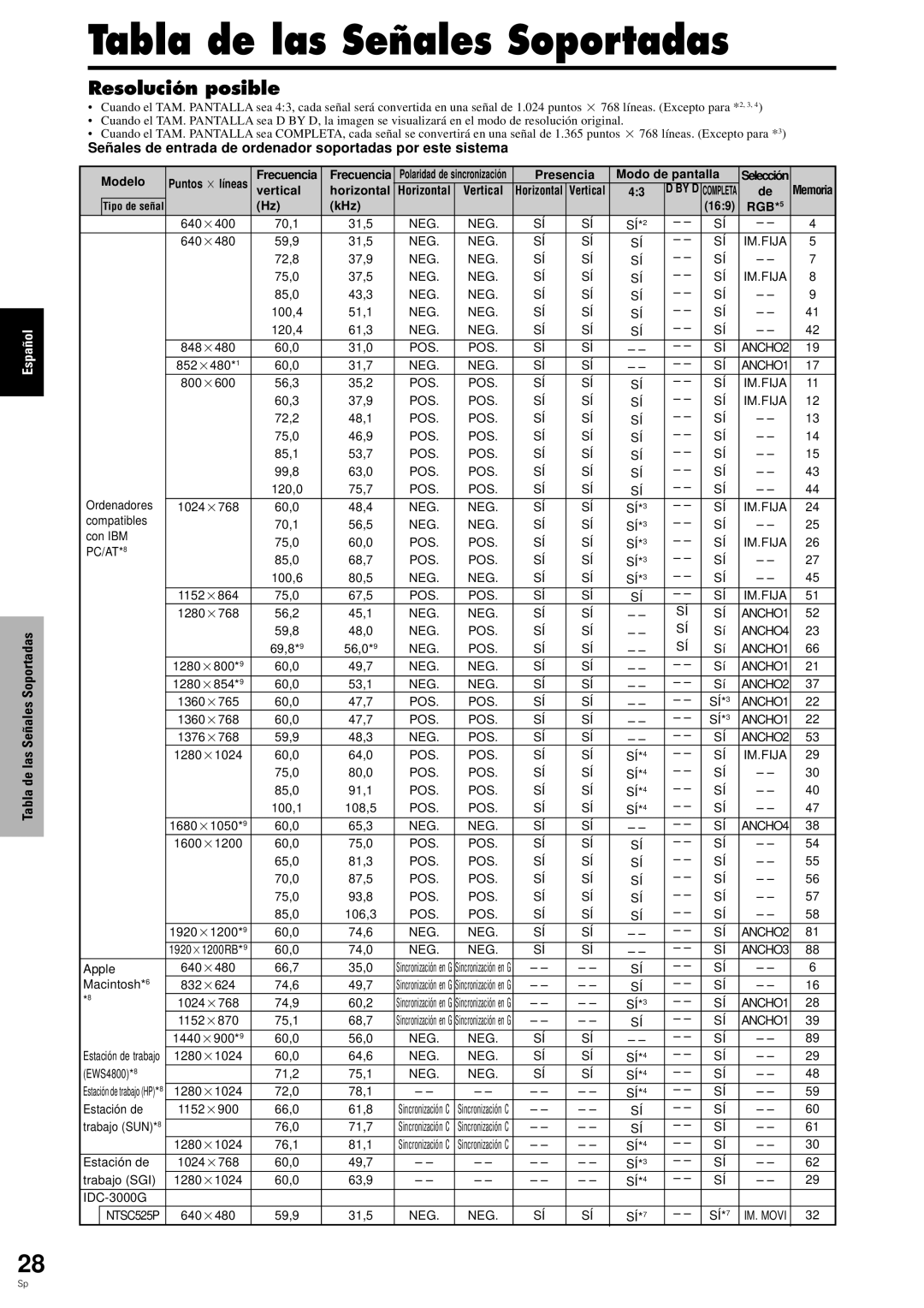 Pioneer PDP-6100HD manual Tabla de las Señales Soportadas, Resolución posible 