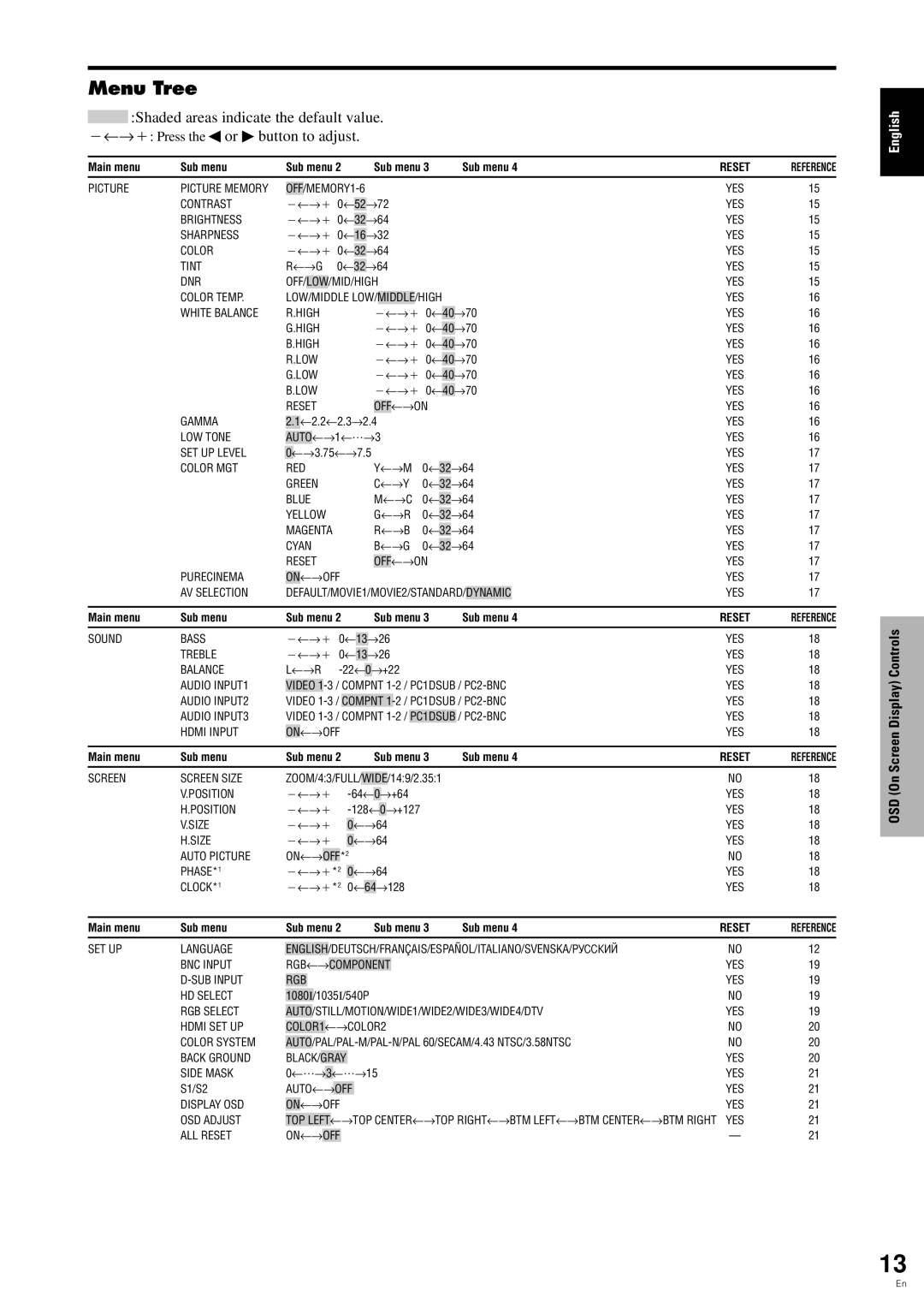 Pioneer PDP-6100HD manual Menu Tree 