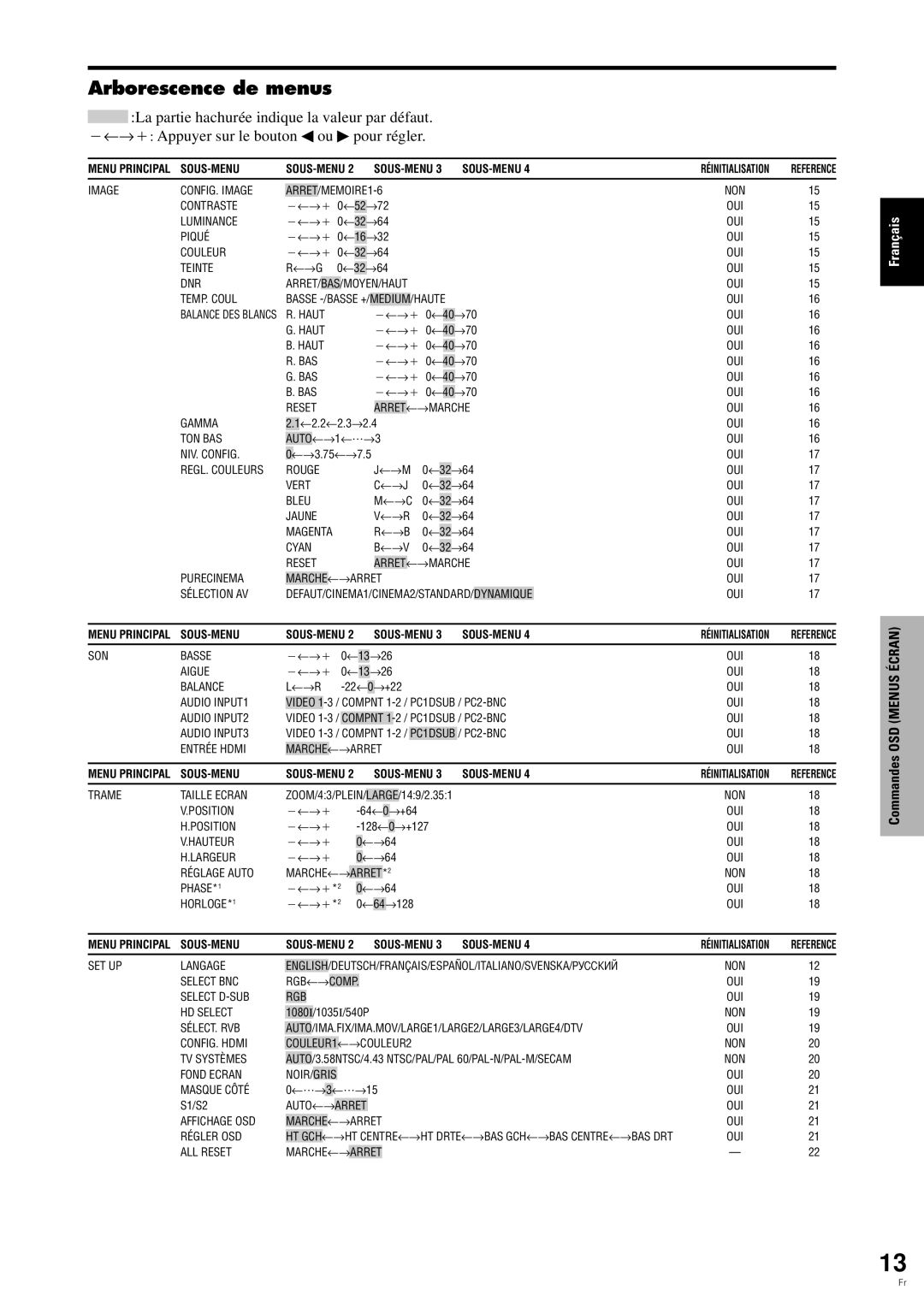 Pioneer PDP-6100HD manual Arborescence de menus, Sous-Menu 