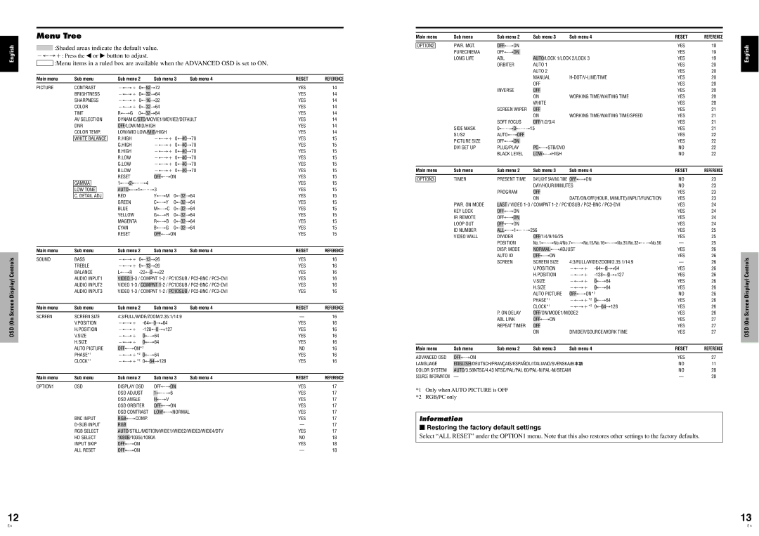 Pioneer PDP-614MX operating instructions Menu Tree,  Restoring the factory default settings 