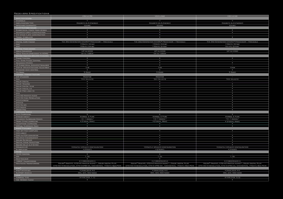 Pioneer PDP-LX608A, PDP-LX508A manual Receivers Specifications 