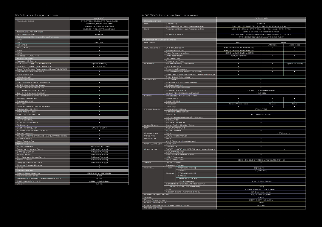 Pioneer PDP-LX608A, PDP-LX508A manual DVD Player Specifications, HDD/DVD Recorder Specifications 