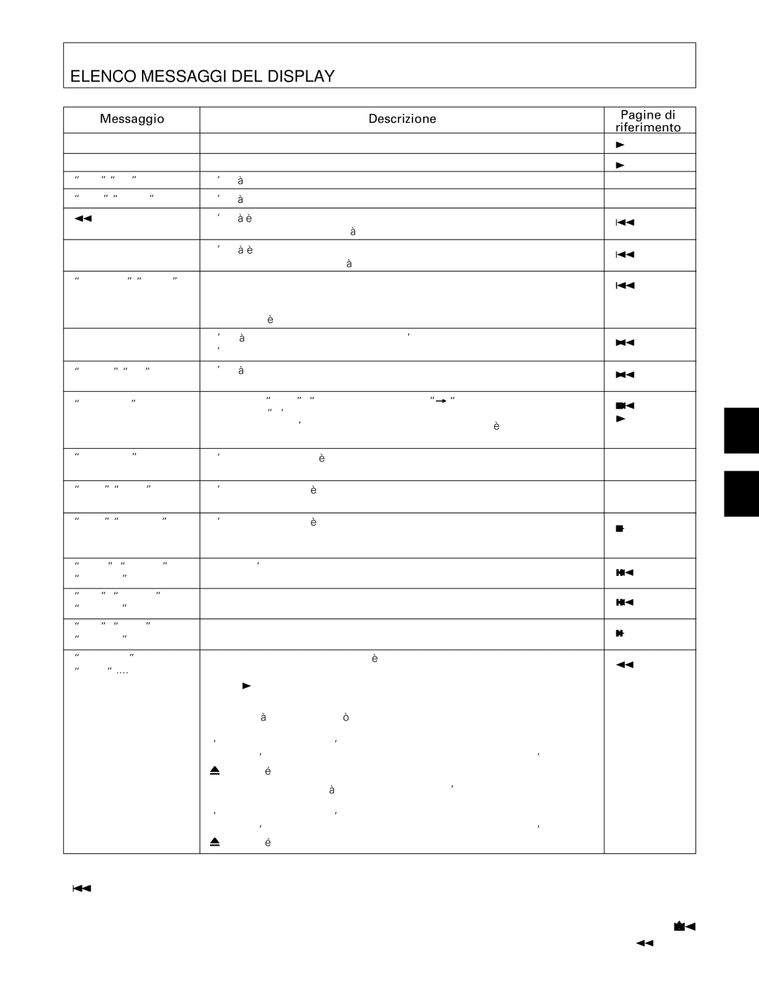 Pioneer PDR-555RW operating instructions Elenco Messaggi DEL Display, Messaggio Descrizione Pagine di Riferimento 