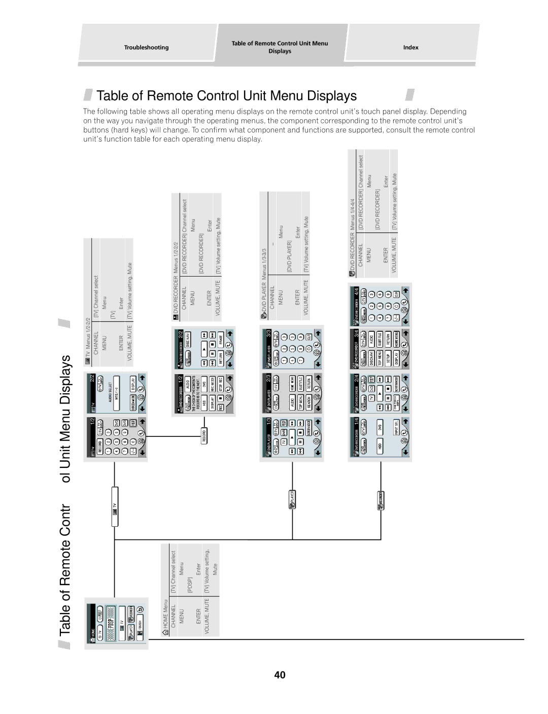 Pioneer PDSP-1 manual Table of Remote Control Unit Menu Displays 