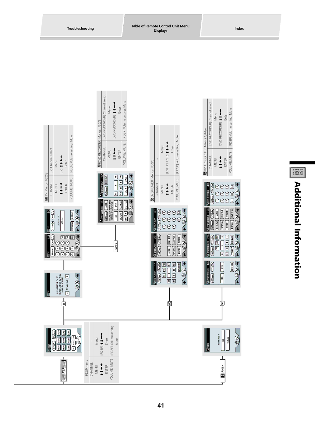 Pioneer PDSP-1 manual Dvdplayer Channel Menu Enter VOLUME,MUTE 