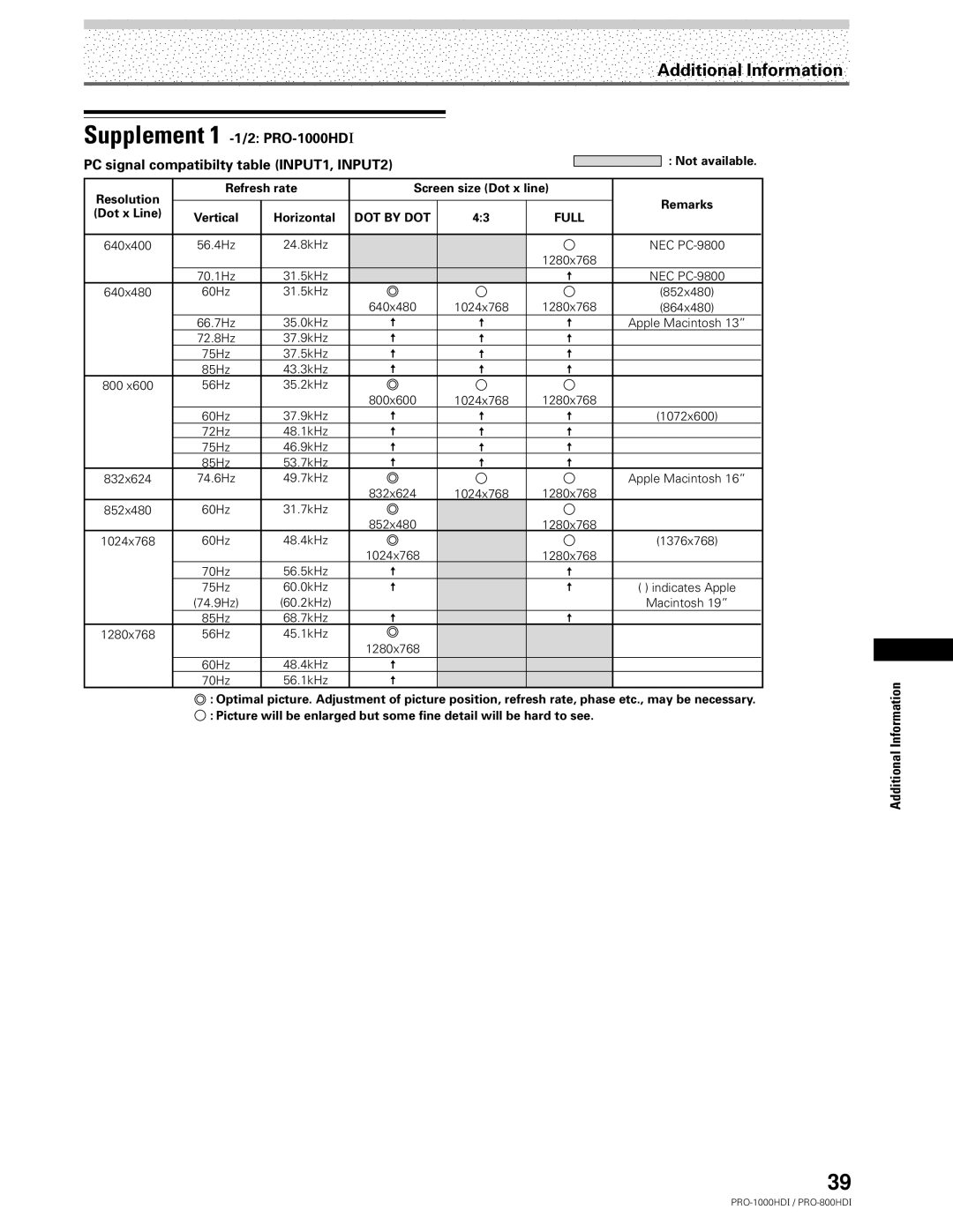 Pioneer PC signal compatibilty table INPUT1, INPUT2, Supplement 1 -1/2 PRO-1000HDI, Not available, Vertical Horizontal 