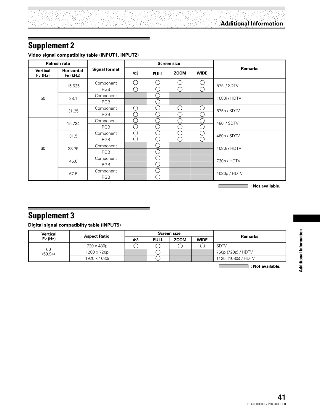 Pioneer PRO-1000HDI Supplement, Video signal compatibilty table INPUT1, INPUT2, Digital signal compatibilty table INPUT5 