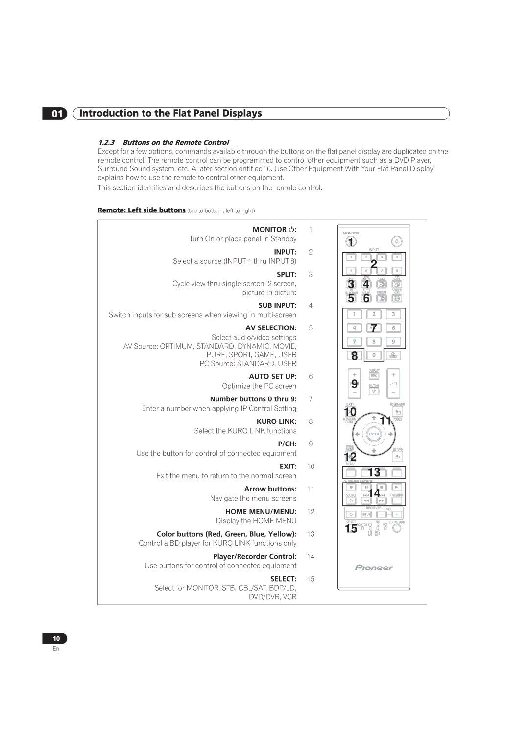 Pioneer PRO-101FD, PRO-141FD manual Buttons on the Remote Control 