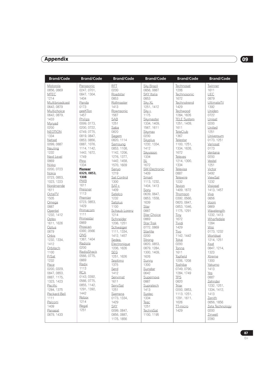 Pioneer PRO-141FD, PRO-101FD manual Brand/Code 