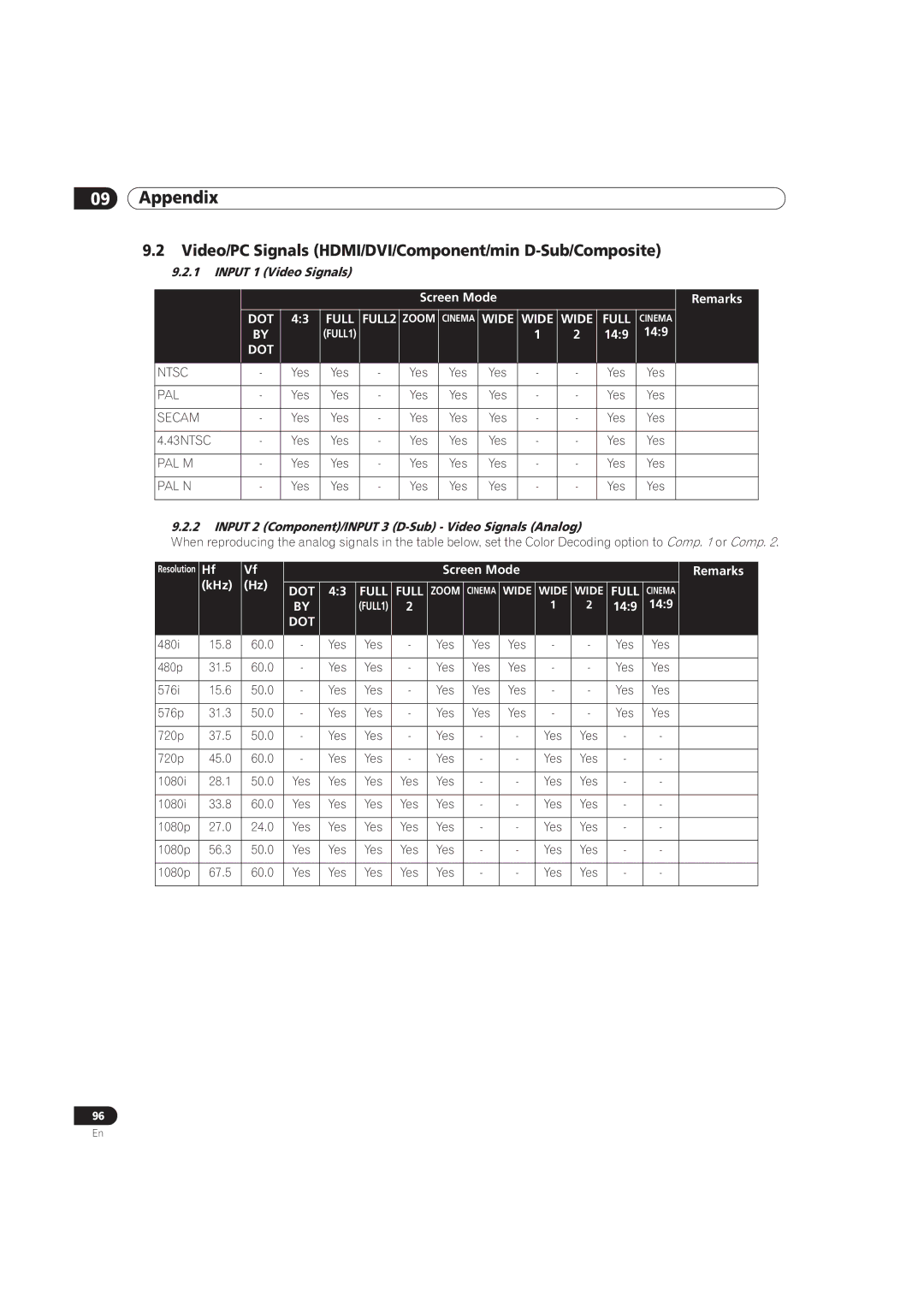 Pioneer PRO-101FD, PRO-141FD manual Video/PC Signals HDMI/DVI/Component/min D-Sub/Composite, Input 1 Video Signals 