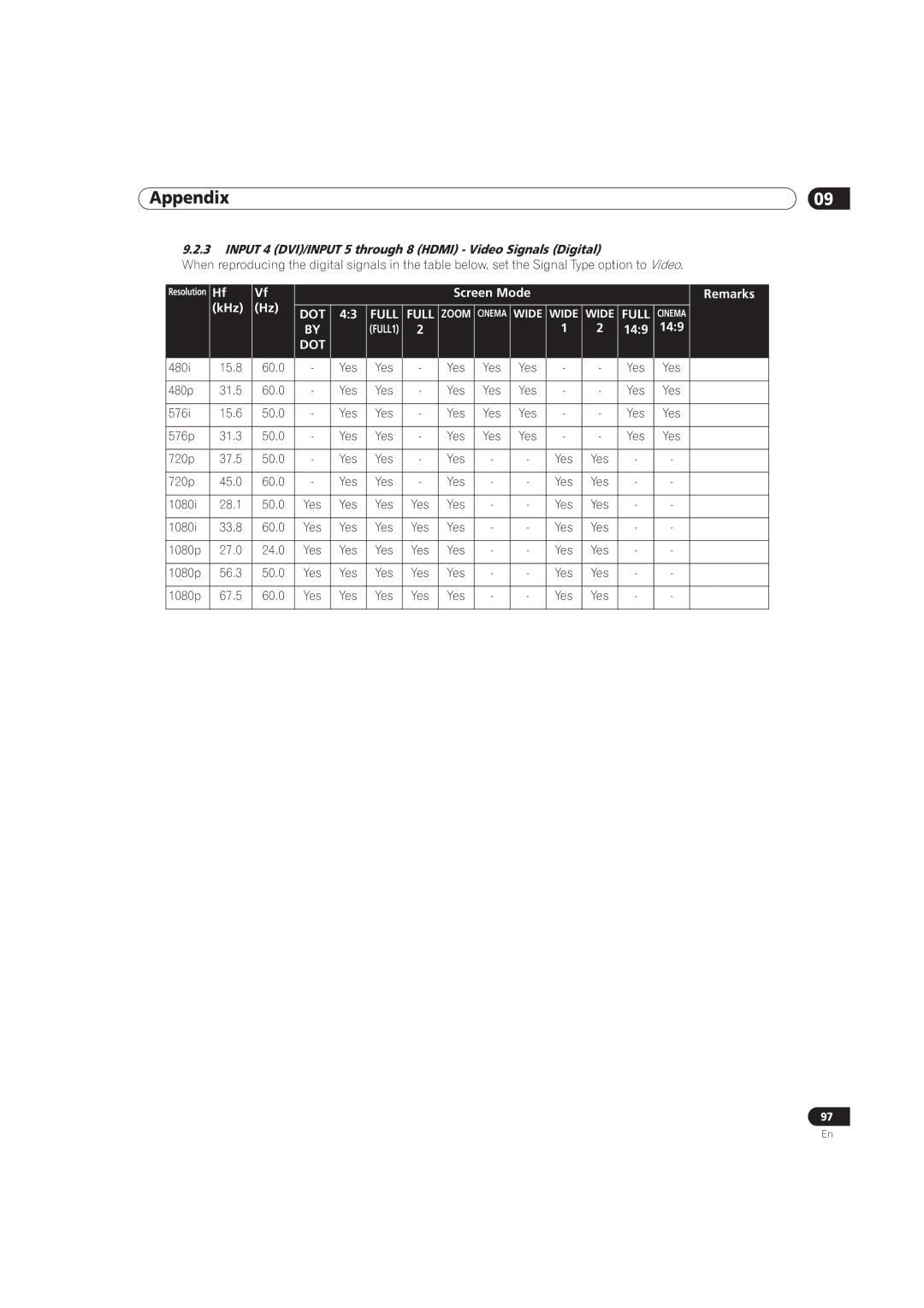 Pioneer PRO-141FD, PRO-101FD manual Input 4 DVI/INPUT 5 through 8 Hdmi Video Signals Digital 