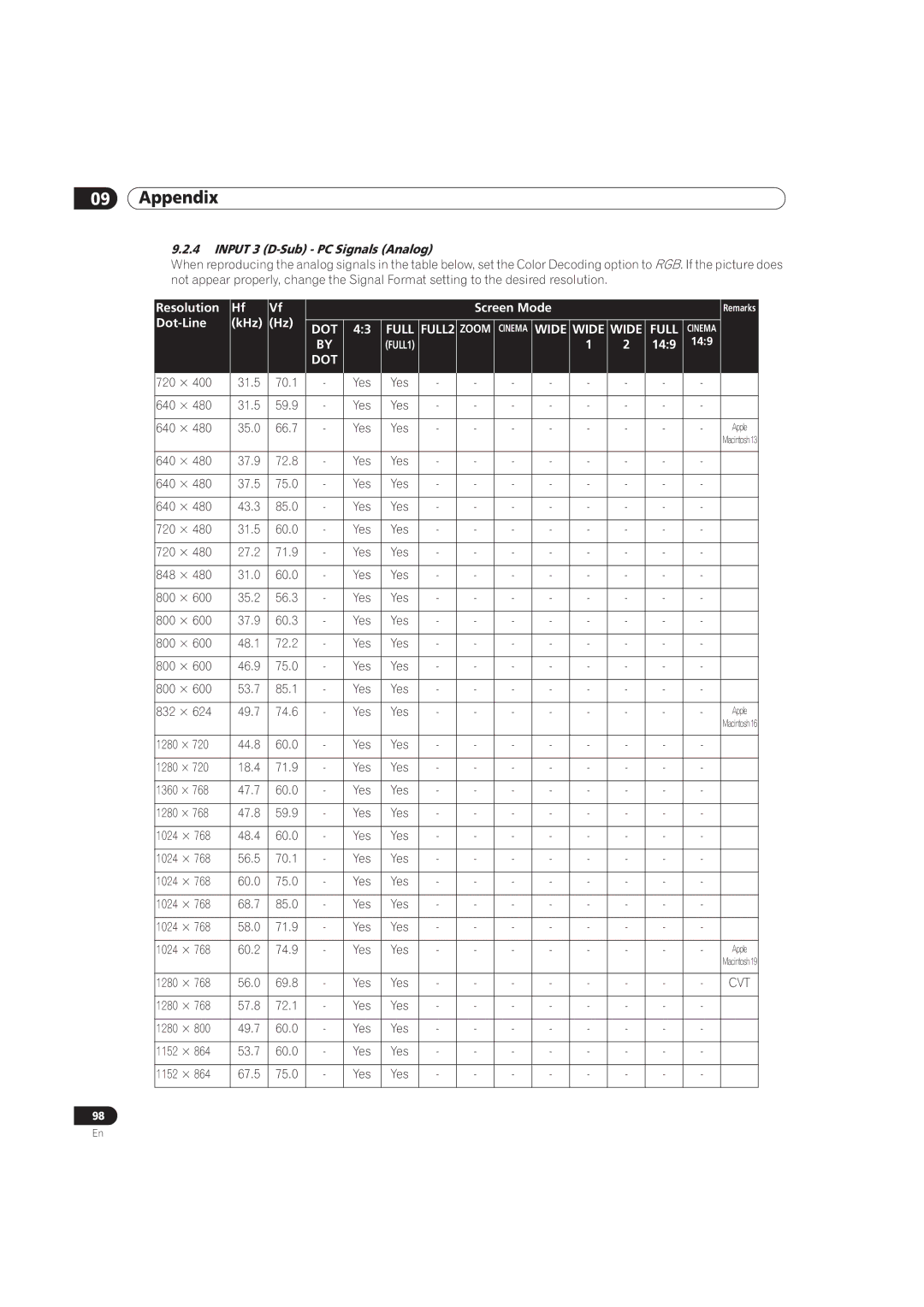 Pioneer PRO-101FD, PRO-141FD manual Input 3 D-Sub PC Signals Analog, Resolution Screen Mode, Dot-Line KHz 