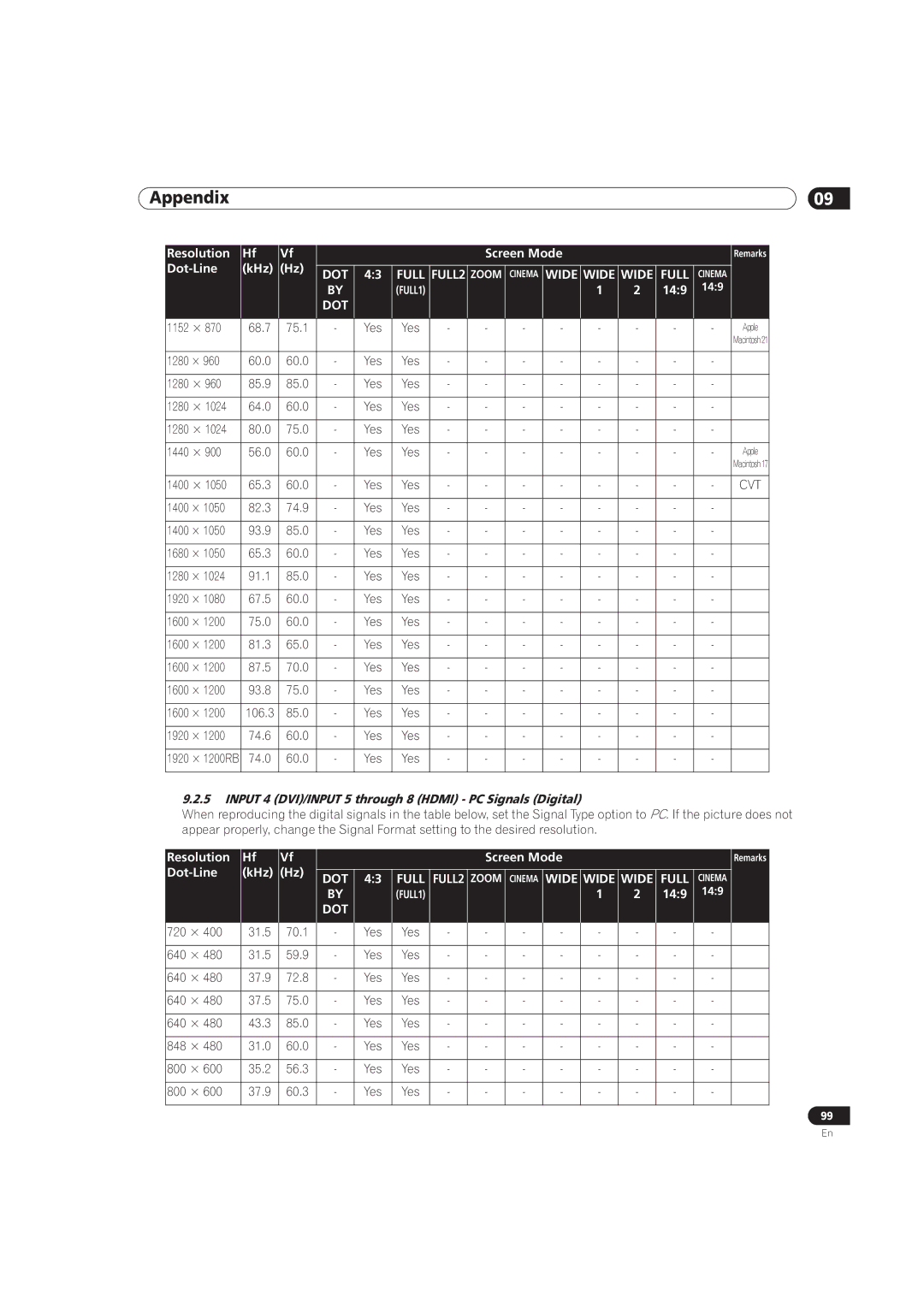 Pioneer PRO-141FD, PRO-101FD manual Dot-Line KHz Hz, Input 4 DVI/INPUT 5 through 8 Hdmi PC Signals Digital, Cvt 