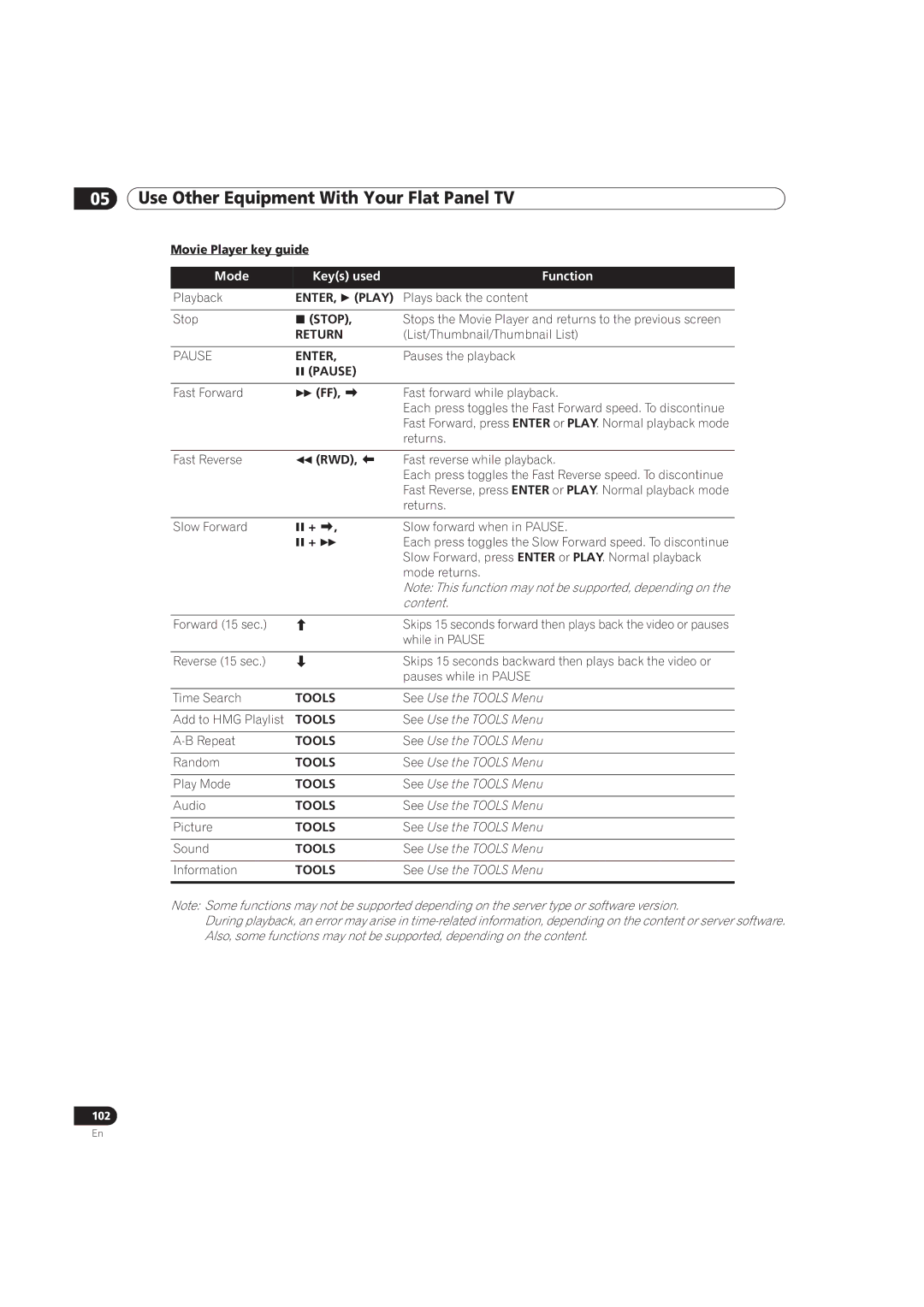 Pioneer PRO-151FD, PRO-111FD manual Mode Keys used Function 