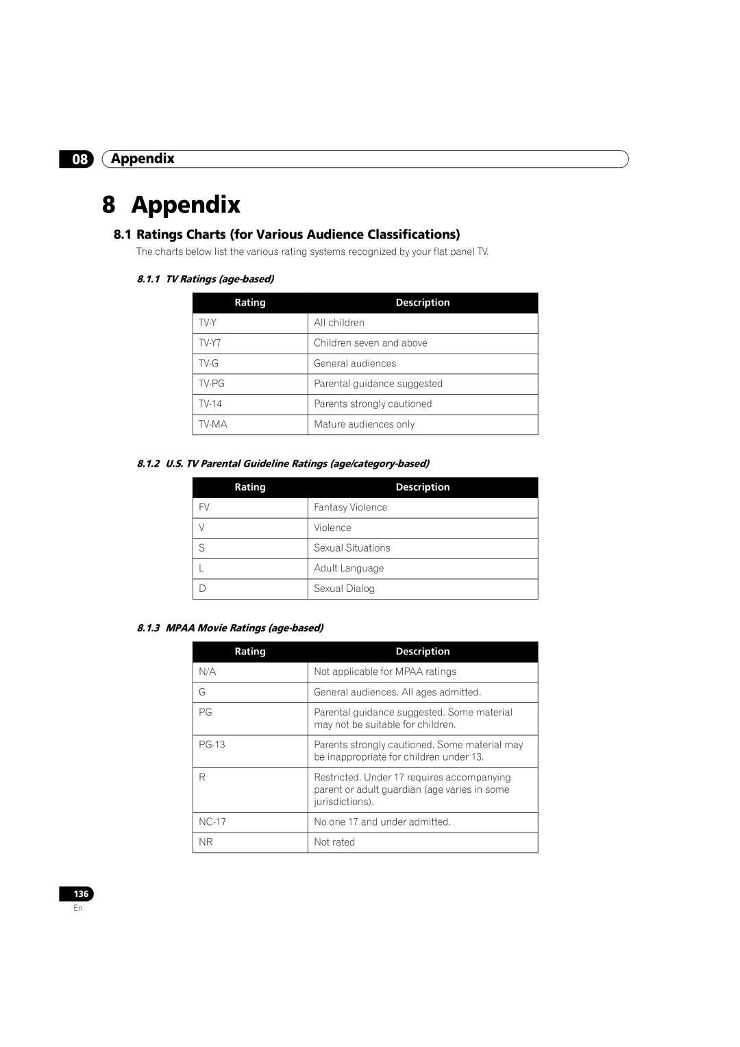 Pioneer PRO-151FD, PRO-111FD Ratings Charts for Various Audience Classifications, TV Ratings age-based, Rating Description 