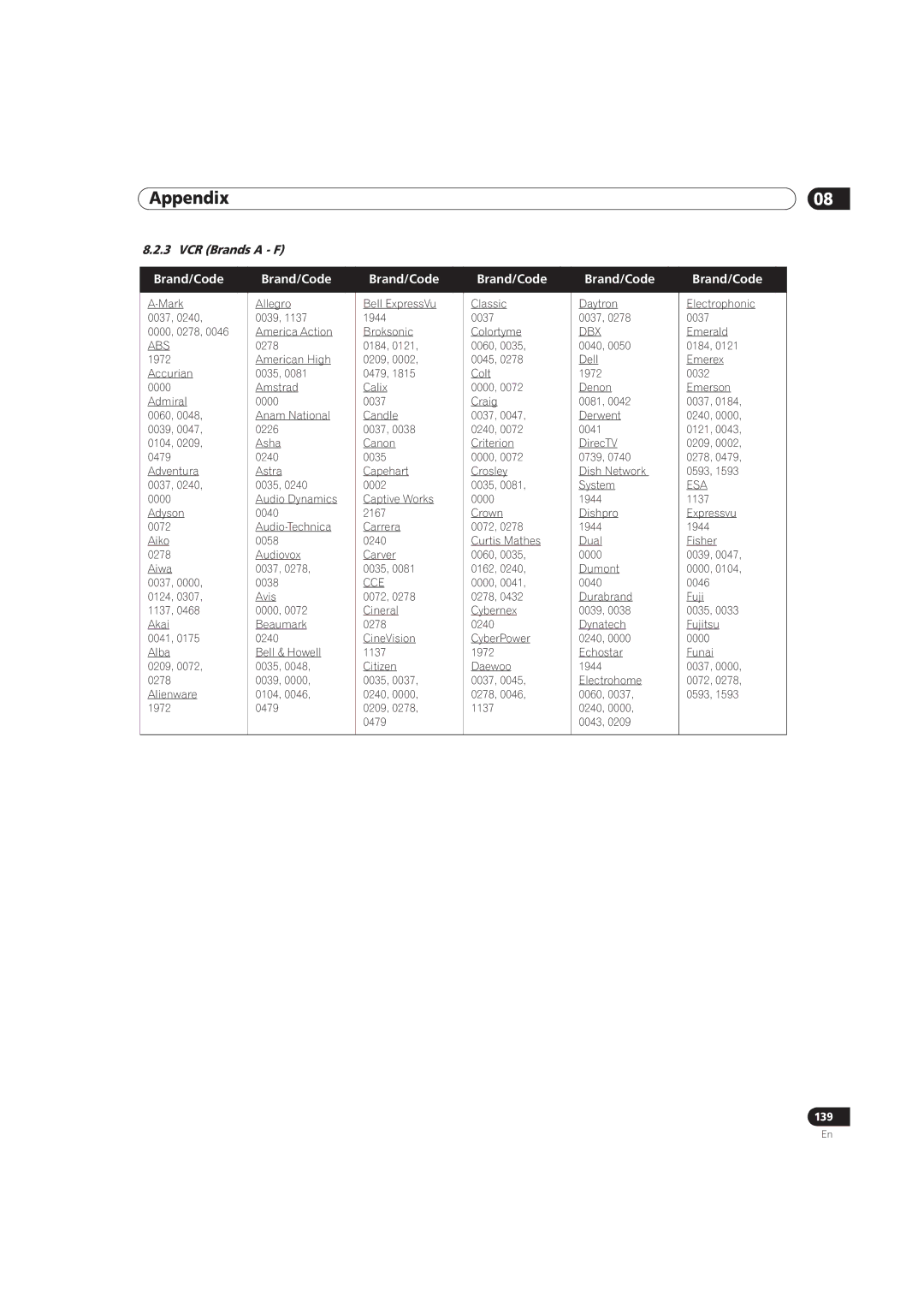 Pioneer PRO-111FD, PRO-151FD manual VCR Brands a F, Brand/Code 