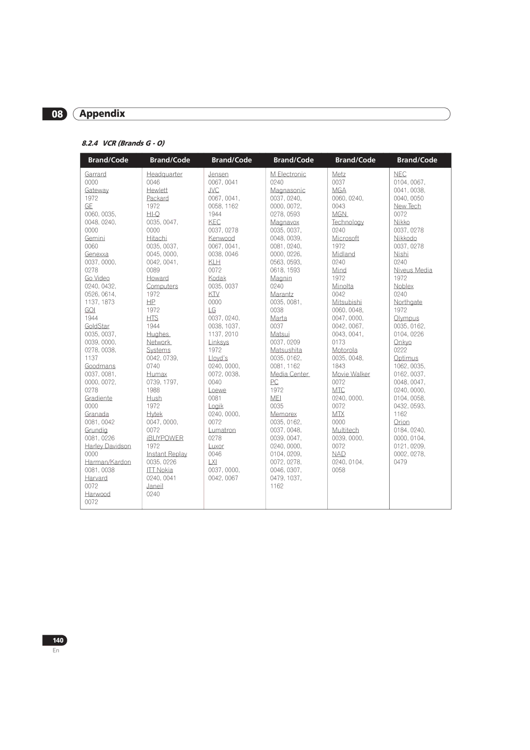 Pioneer PRO-151FD, PRO-111FD manual VCR Brands G O, Kec 