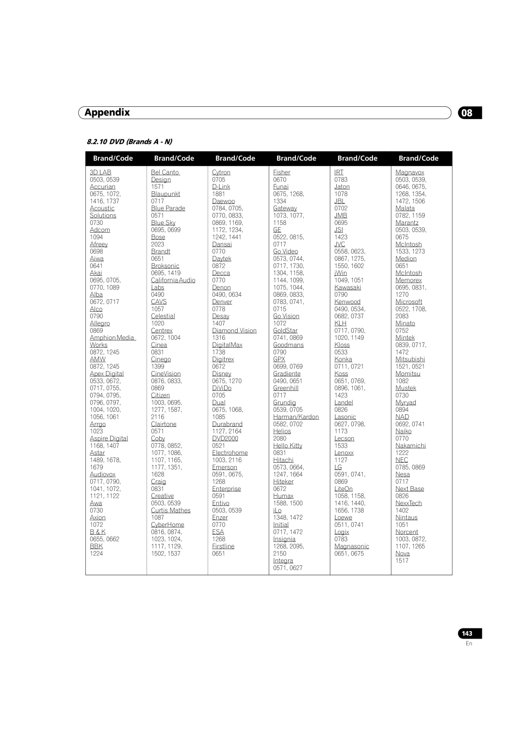 Pioneer PRO-111FD, PRO-151FD manual DVD Brands a N, Irt 