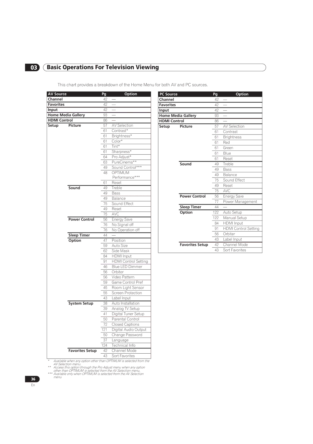 Pioneer PRO-151FD, PRO-111FD manual AV Source Option 